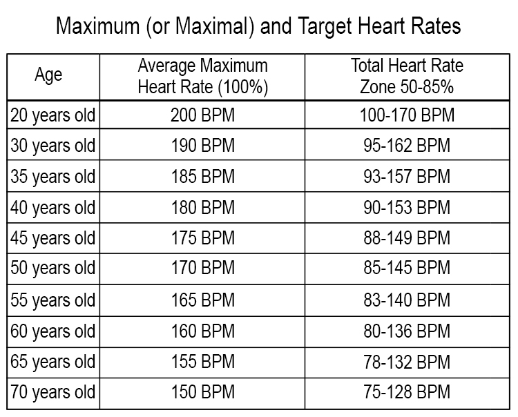 2. The target heart rate or zone within which your heart rate should be aimed and maintained at during exercise is shown as a percentage of the maximum (or maximal) heart rate.